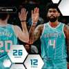 NBA - Stop a Charlotte: i Pacers sempre più lontani dal play-in