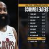 James Harden supera la soglia dei 29.000 punti in carriera