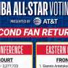 NBA All-Star Game, Jokic e Antetokounmpo volano nelle votazioni dei fans