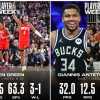 NBA - Jalen Green e Giannis Antetokounmpo i Players of the Week