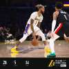 NBA - Senza LeBron James, D'Angelo Russell e i Lakers respingono i Blazers