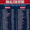 All-Star Game 2026: Dončić e Giannis dominano il primo voto dei tifosi
