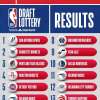 NBA - I San Antonio Spurs vincono la lottery NBA Draft 2023