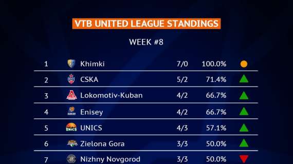 VTB #7 - I risultati e la classifica alla settima giornata