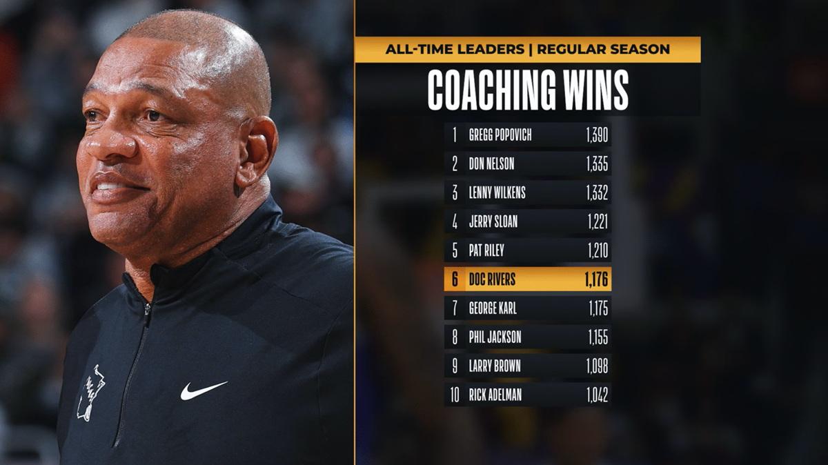 Doc Rivers supera George Karl e sale al 6° posto per vittorie All-Time da coach