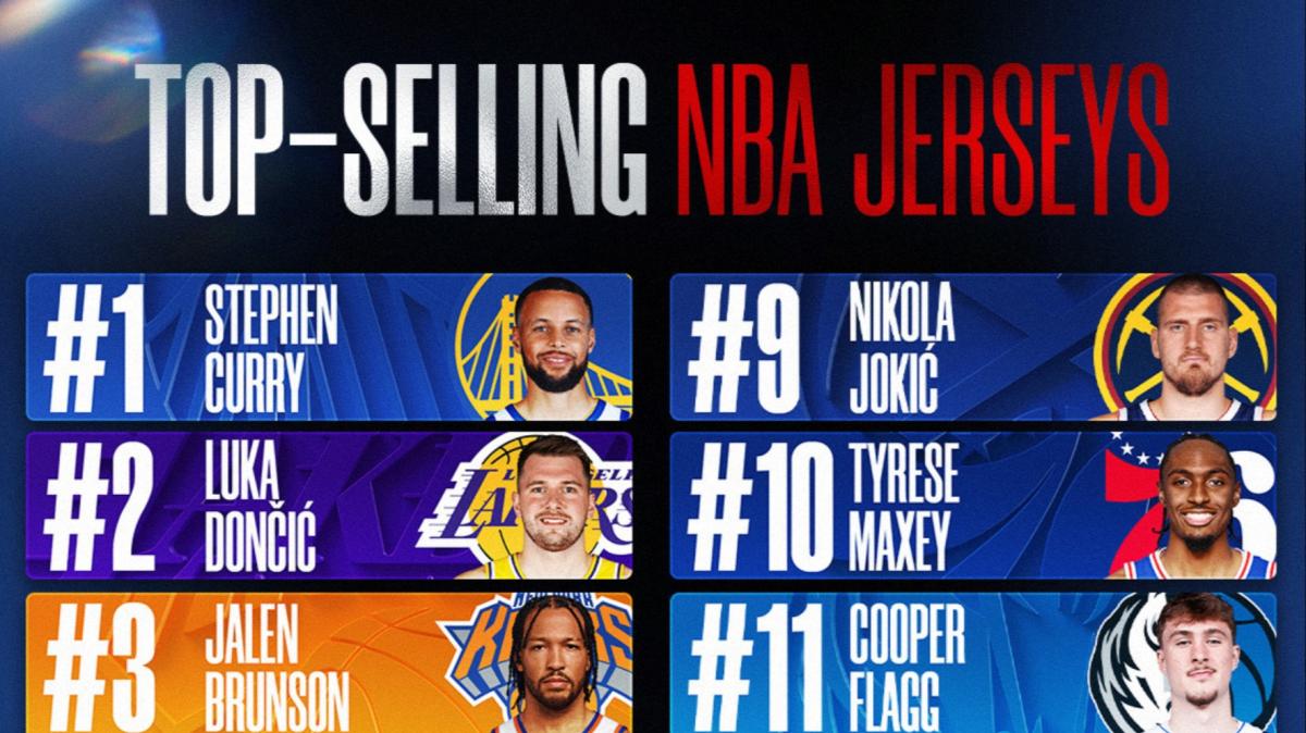 Di chi sono le maglie NBA più vendute nel 2025/26? Ecco la classifica (con due Lakers)