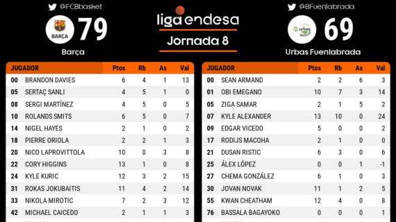 Liga Endesa - Il Barca fa 8/0: battuto il Fuenlabrada