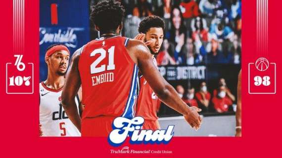 NBA - Sixers costruiscono la vittoria sui Wizards senza Embiid e Simmons