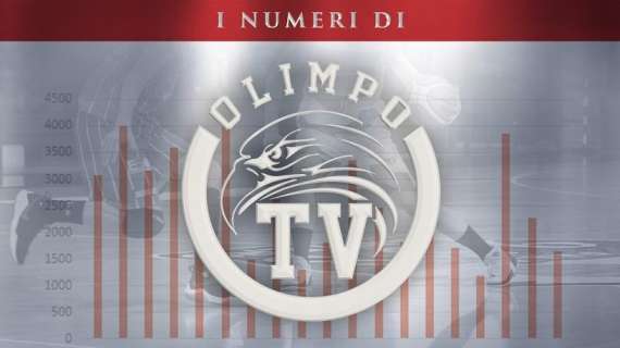 Serie B - Oltre 50'000 visualizzazioni per dirette e contributi della web tv dell'Olimpo Basket Alba