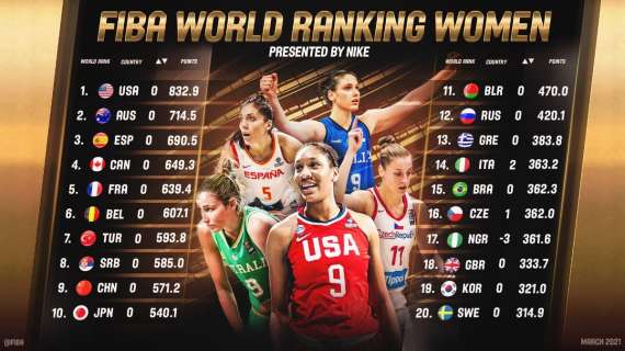 L'Italia scala due posizioni nel FIBA World Ranking Women