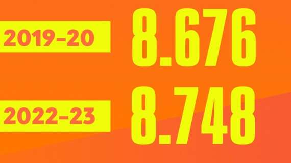 EuroLeague - Record di spettatori a partita nella stagione 2022/23