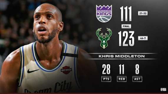 NBA - Khris Middleton guida i Bucks: vittoria sui Kings