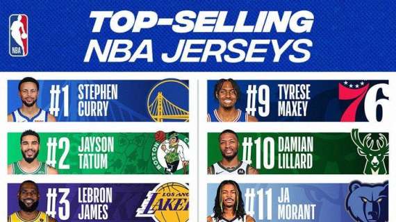 NBA, la maglia di Wembanyama più venduta di quelle di Doncic e Antetokounmpo
