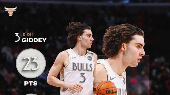 NBA - La tripla doppia di Giddey a Chicago costa la sconfitta ai Bucks