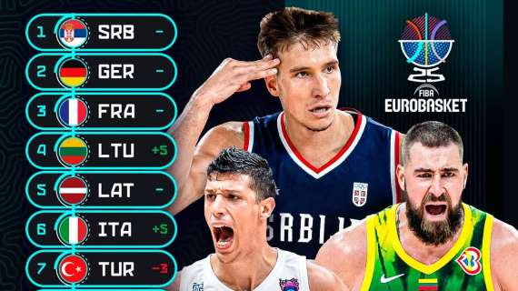 La FIBA cambia idea: Italia sesta nel Power Ranking per EuroBasket 