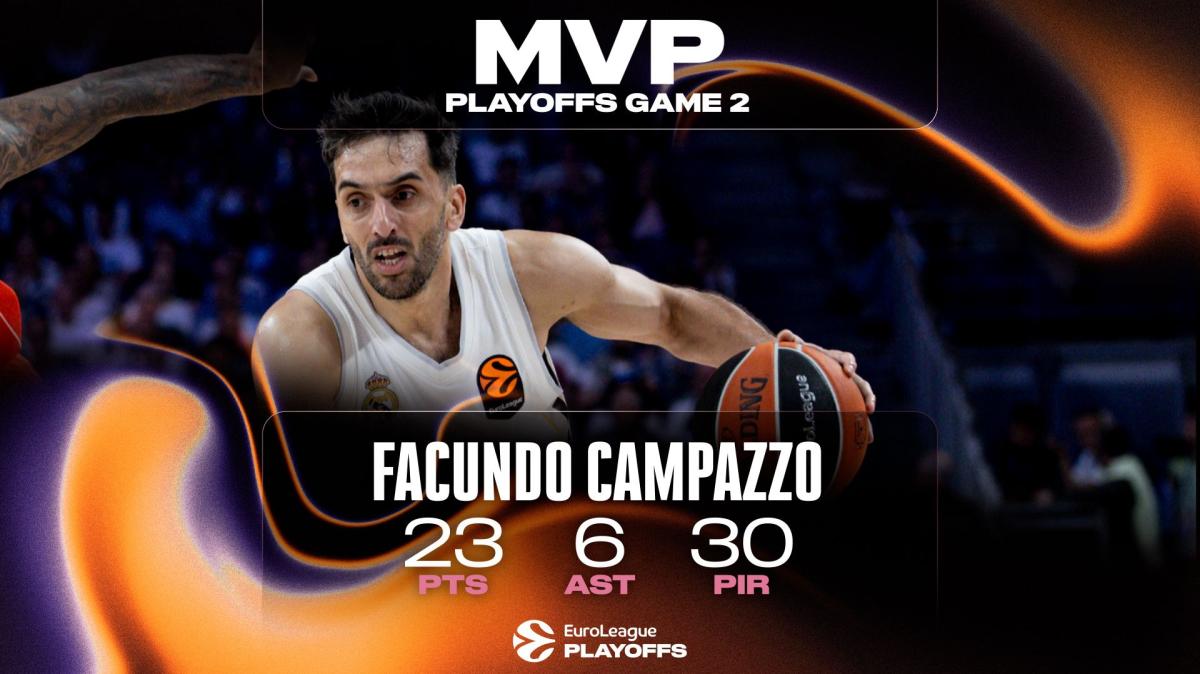 Facundo Campazzo ancora protagonista: è l'MVP delle Gara 2 dei playoff di EuroLeague