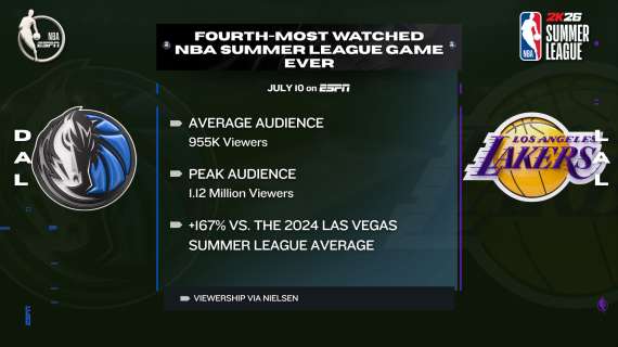 La sfida tra Lakers e Mavericks è la quarta più vista di sempre alla Summer League