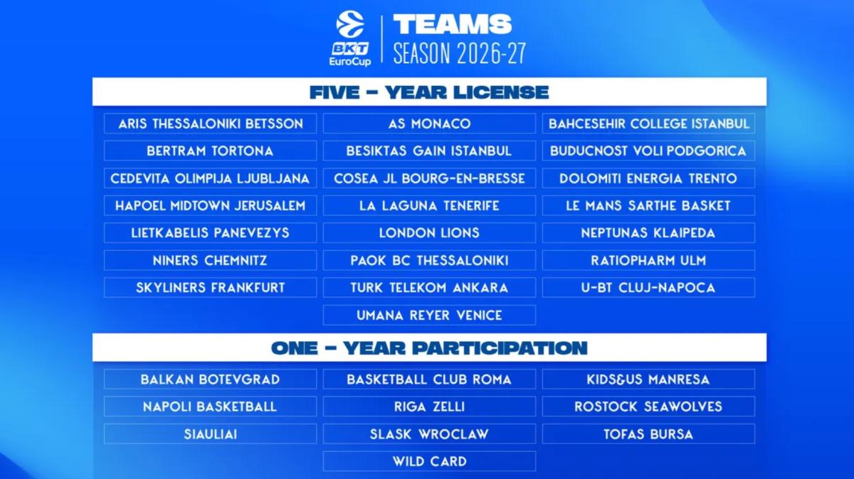 Cinque italiane in EuroCup nel 2026/27: c'è anche la Roma Basket Club
