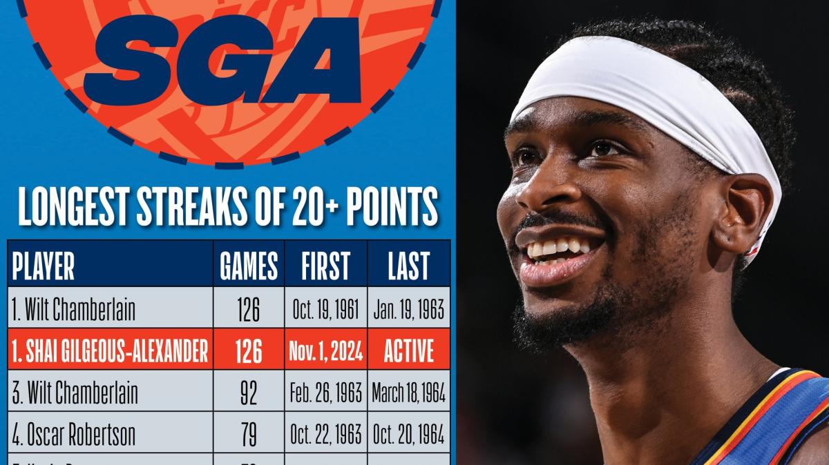 Gilgeous-Alexander potrebbe battere uno storico record di Wilt Chamberlain