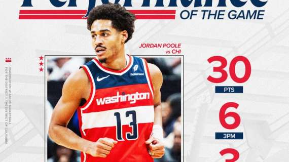 NBA - Jordan Poole e i Wizards dominano i Chicago Bulls