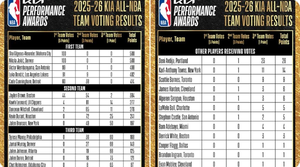 Annunciati gli All-NBA Teams 2025-26: stelle affermate e novità nella selezione ufficiale