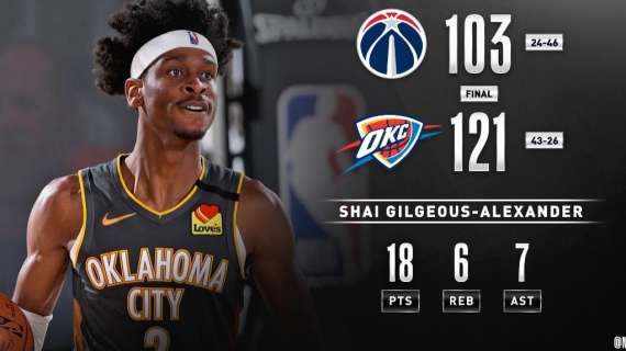 NBA - Danilo Gallinari guida i Thunder sui Wizards