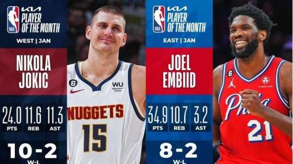 NBA - Players of the Month: i due candidati MVP Joel Embiid e Nikola Jokic 