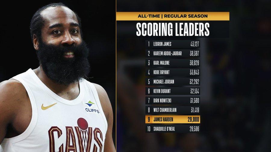 James Harden supera la soglia dei 29.000 punti in carriera