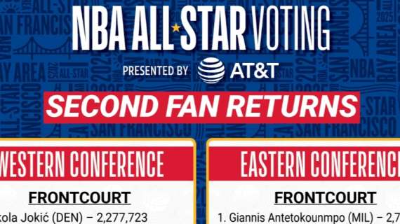 NBA All-Star Game, Jokic e Antetokounmpo volano nelle votazioni dei fans