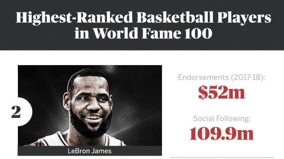 Per ESPN, LeBron James è il secondo atleta più famoso del mondo