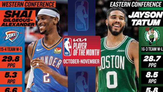 NBA, Shai Gilgeous-Alexander e Jayson Tatum sono gli MVP di novembre