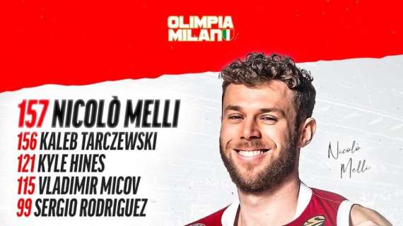 EL - Olimpia Milano, Nicolò Melli diventa il giocatore con più presenze in EuroLeague