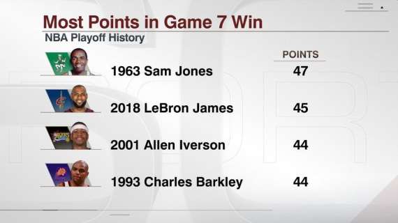 LeBron James ancora nella storia: la seconda migliore prestazione in una gara 7 di sempre