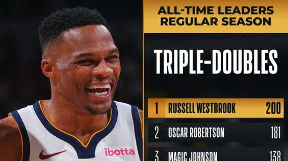 NBA - Russell Westbrook raggiunge le 200 triple doppie in carriera