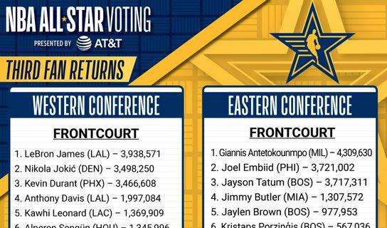 NBA - All-Star Game 2024, LeBron James E Giannis Antetokounmpo I Più Votati