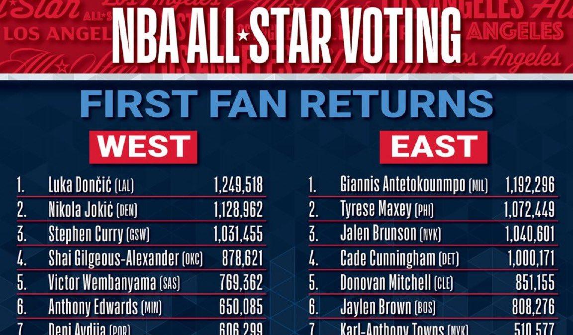 All-Star Game 2026: Dončić e Giannis dominano il primo voto dei tifosi