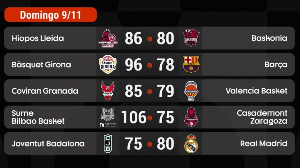 Tre (su quattro) spagnole di EuroLeague hanno perso in Liga Endesa. A Barcelona salta Penarroya