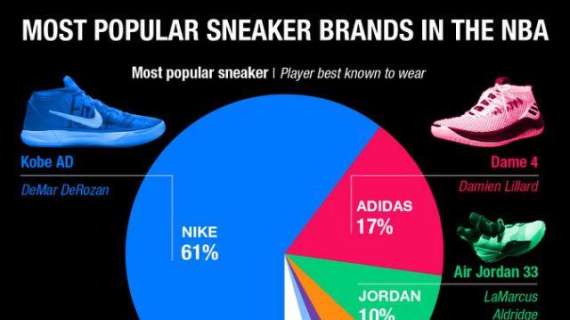 Nike continua a dominare il mercato delle scarpe NBA