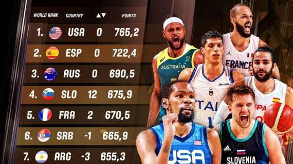 Ranking FIBA, l'Italia scala due posizione, la Slovenia vola quarta