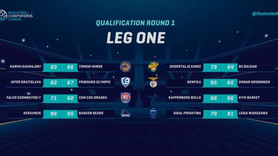 Qualificazioni Champions League: i risultati della prima giornata