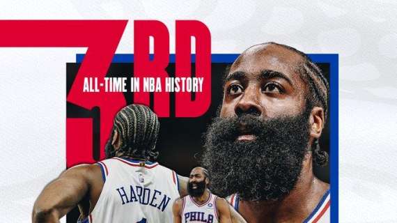 NBA - Reggie Miller cede a James Harden il terzo posto All-Time nelle triple