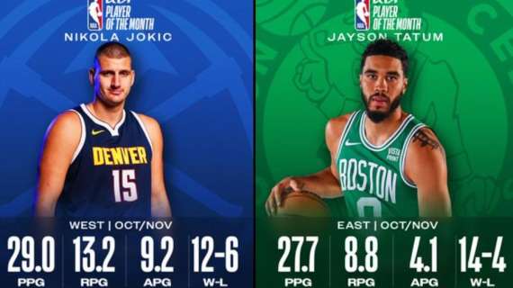 NBA - Nikola Jokic e Jayson Tatum sono i migliori giocatori del Mese
