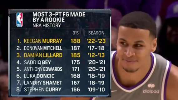 NBA - Keegan Murray supera il record di triple per un rookie