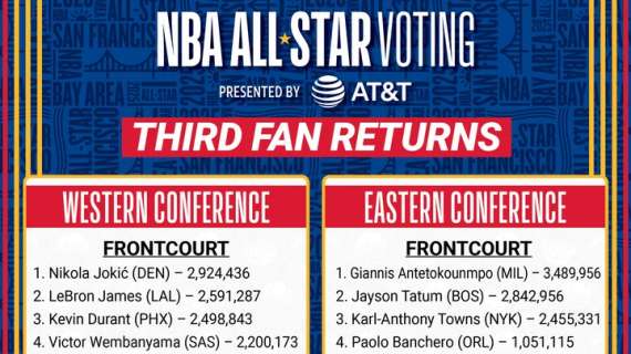 NBA All-Star Game 2025, chi sono i più votati dai fans al terzo aggiornamento