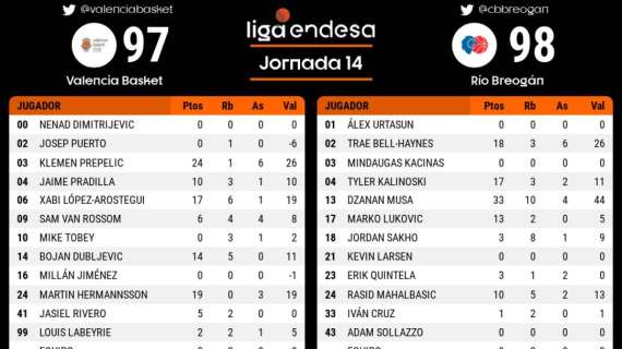 Liga Endesa - Valencia da record: 47 punti in un solo quarto, ma è sconfitta