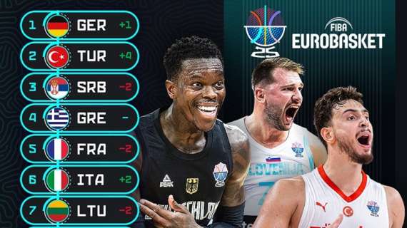 EuroBasket, Italbasket è 6° nel Ranking FIBA dopo la fase a gironi