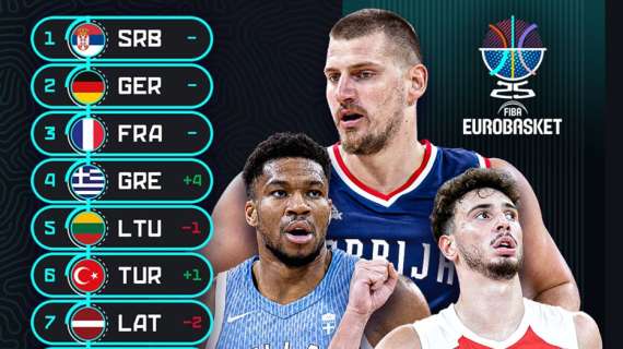 L'Italia perde due posizioni nell'ultimo Ranking FIBA di EuroBasket 2025