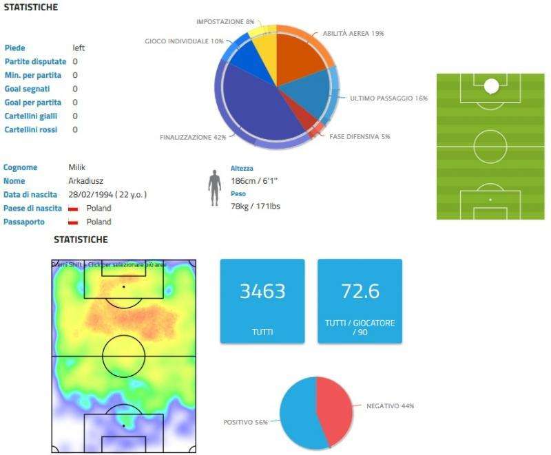 Le statistiche parlano chiaro: col Sassuolo dominio Samp