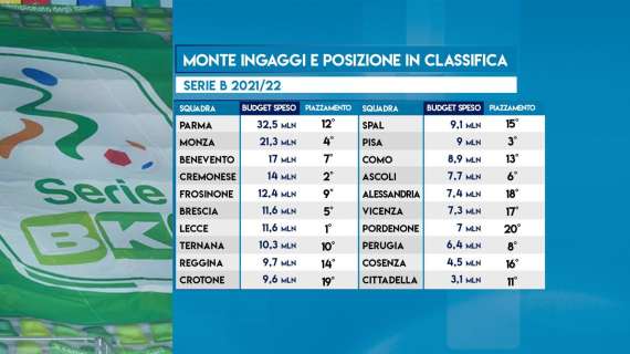 monte ingaggi e classifica