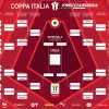 Il quadro delle partite dei sedicesimi di Coppa Italia 